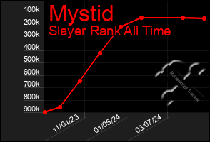 Total Graph of Mystid