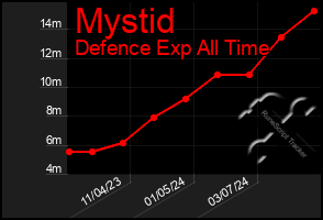 Total Graph of Mystid