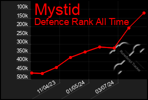 Total Graph of Mystid