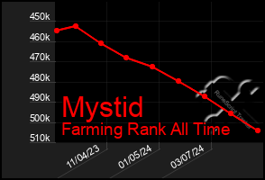 Total Graph of Mystid