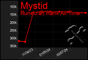 Total Graph of Mystid