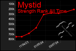 Total Graph of Mystid