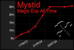 Total Graph of Mystid