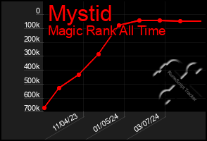 Total Graph of Mystid