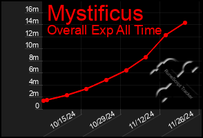 Total Graph of Mystificus