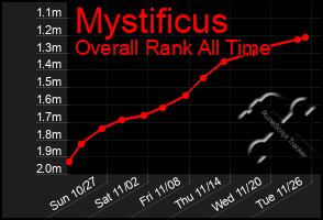 Total Graph of Mystificus