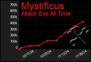 Total Graph of Mystificus