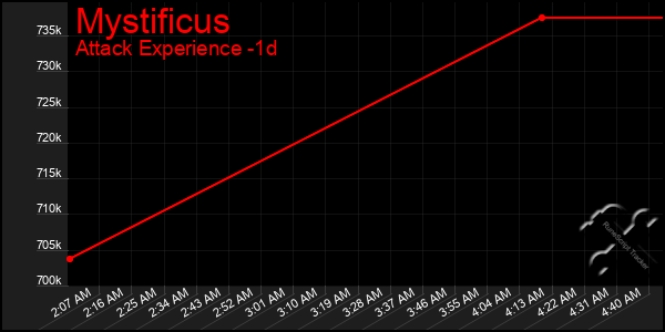 Last 24 Hours Graph of Mystificus