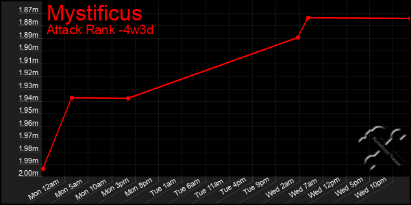 Last 31 Days Graph of Mystificus