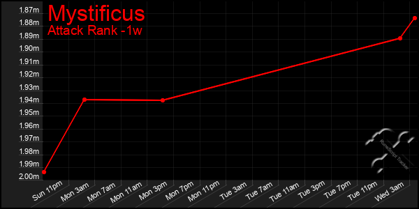 Last 7 Days Graph of Mystificus