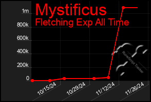 Total Graph of Mystificus