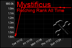 Total Graph of Mystificus