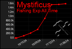 Total Graph of Mystificus