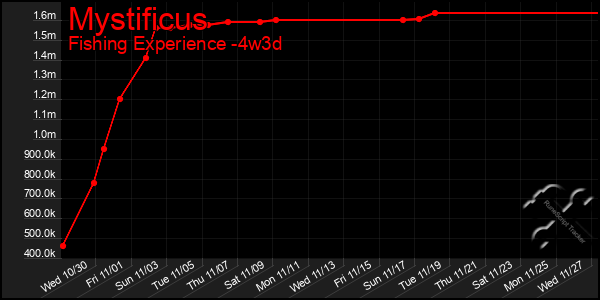 Last 31 Days Graph of Mystificus