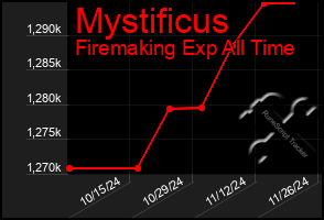 Total Graph of Mystificus