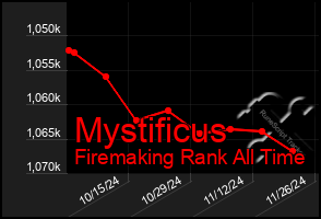 Total Graph of Mystificus