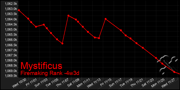 Last 31 Days Graph of Mystificus