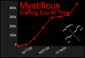 Total Graph of Mystificus