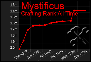 Total Graph of Mystificus