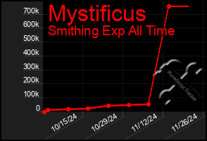 Total Graph of Mystificus