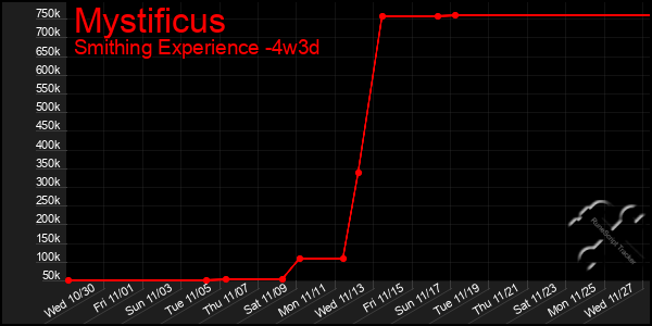 Last 31 Days Graph of Mystificus