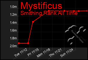 Total Graph of Mystificus