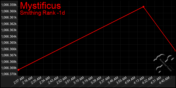 Last 24 Hours Graph of Mystificus