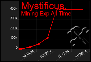 Total Graph of Mystificus