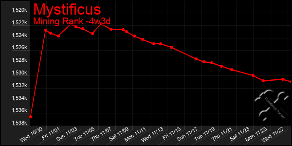 Last 31 Days Graph of Mystificus