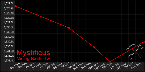 Last 7 Days Graph of Mystificus