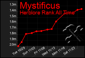 Total Graph of Mystificus