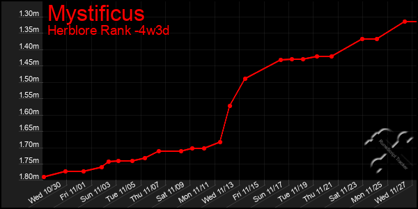 Last 31 Days Graph of Mystificus