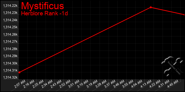 Last 24 Hours Graph of Mystificus