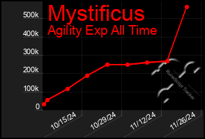 Total Graph of Mystificus