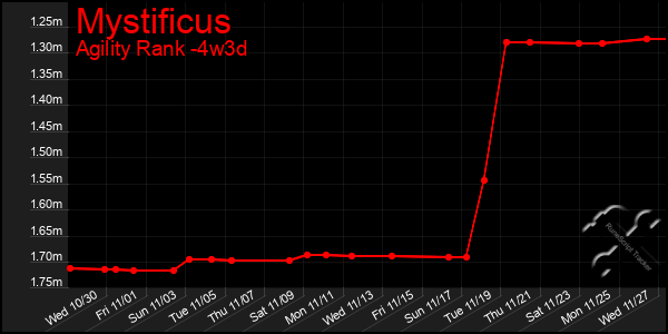 Last 31 Days Graph of Mystificus