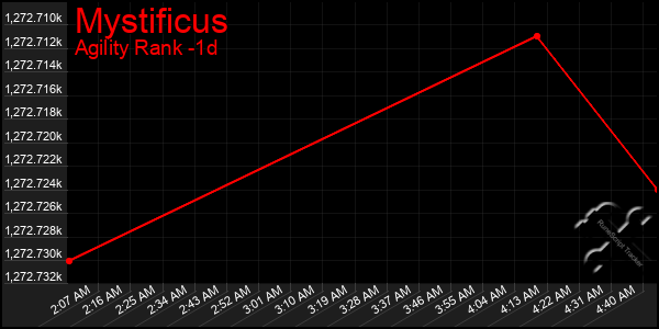 Last 24 Hours Graph of Mystificus