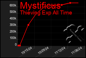 Total Graph of Mystificus