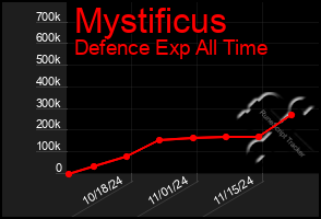 Total Graph of Mystificus