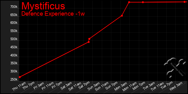 Last 7 Days Graph of Mystificus