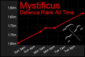 Total Graph of Mystificus