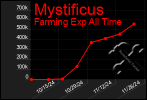 Total Graph of Mystificus