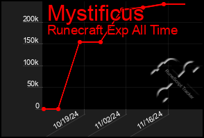 Total Graph of Mystificus