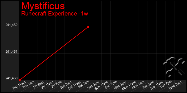 Last 7 Days Graph of Mystificus