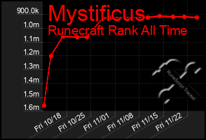 Total Graph of Mystificus