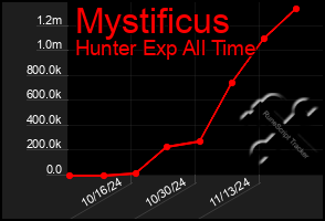 Total Graph of Mystificus