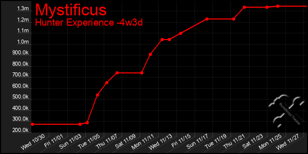 Last 31 Days Graph of Mystificus