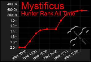 Total Graph of Mystificus