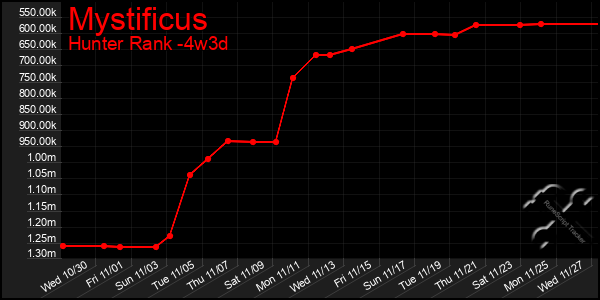 Last 31 Days Graph of Mystificus