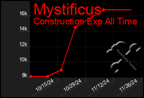 Total Graph of Mystificus