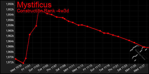 Last 31 Days Graph of Mystificus